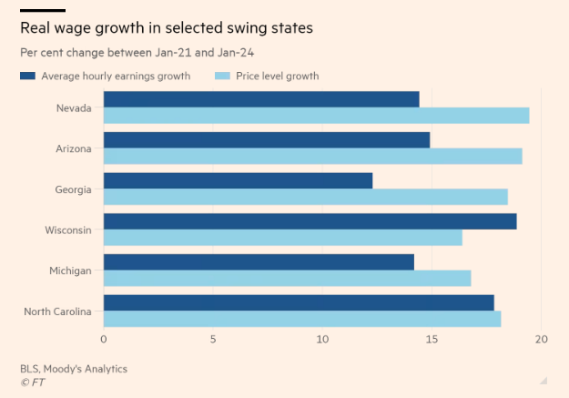 My latest for @FTAlphaville. The US jobs market is hot - but not for everyone. That helps explain Biden's ratings: ft.com/content/9893f0… Some swing states have seen price-levels grow faster than wages since 2021, even if real wage growth has returned nationally 1/3