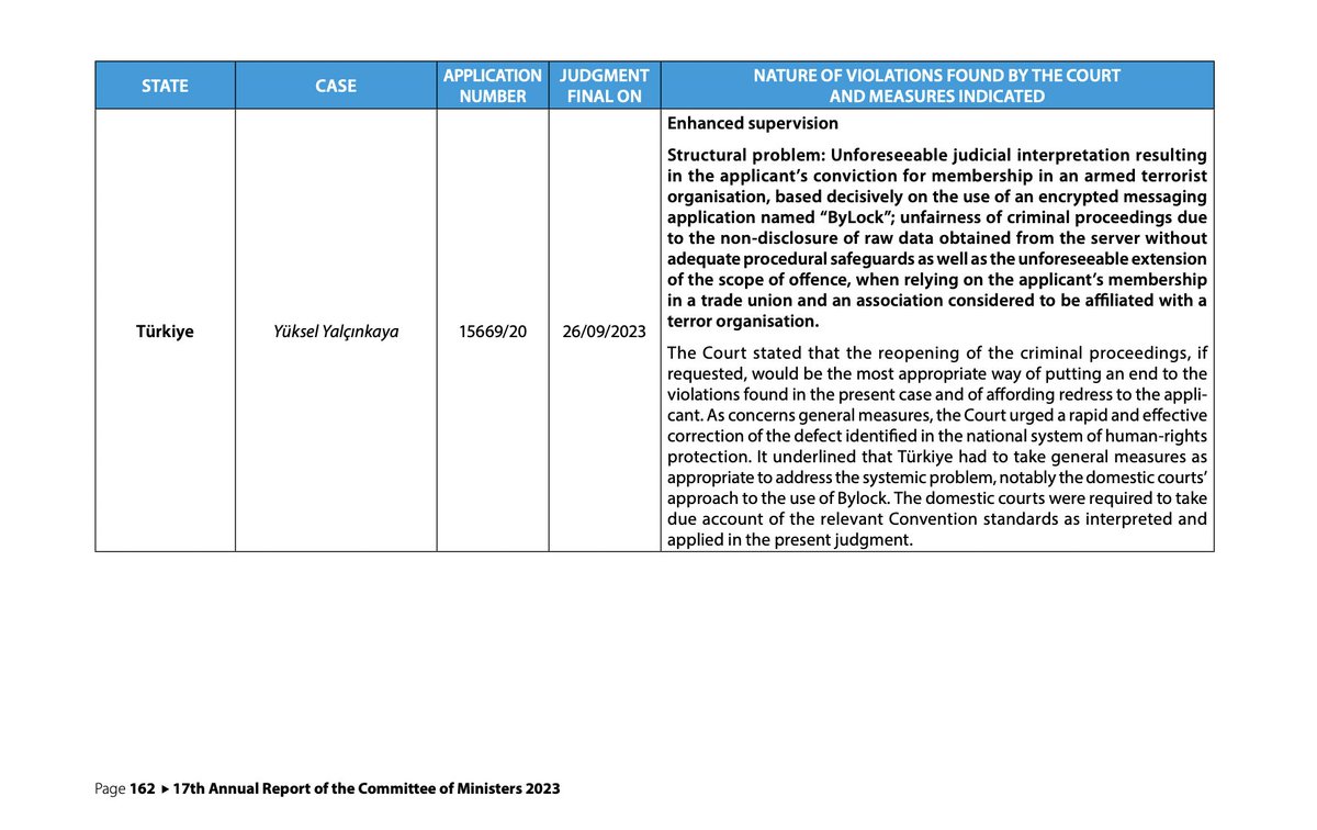 Yalcinkaya judgment is included in the enhanced supervision procedure of the Committee of Ministers. The time of Turkey for submitting the action plan has expired on 23 March 2024. @CoEinBrussels @EI_Network @hrw_fr @HRW_NL @aforgutu