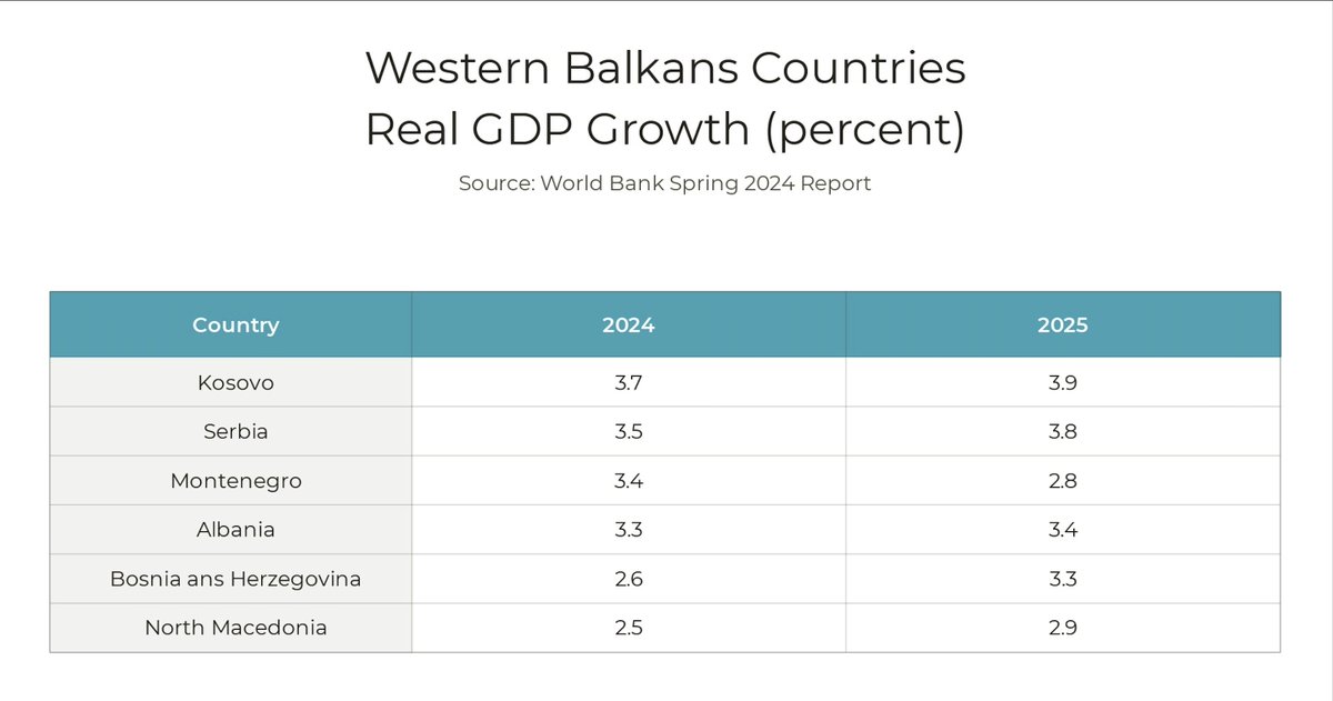 Kosovo is the country that will record the highest economic growth among the Western Balkans 6 in 2024 and 2025, according to the World Bank's biannual report published today.