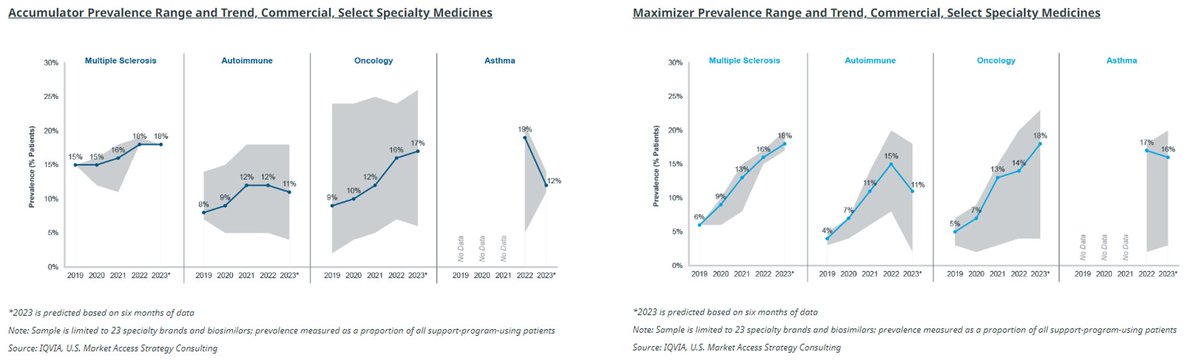 Good update via @iqvia_global: Fewer patients face #accumulators, but more hit by maximizers (esp. for oncology & MS). Decline in autoimmune due to industry response? 👇 Meanwhile, #PBMs, plans, and vendors still profiting from patient support funds! ==> drugch.nl/3TIoqz5