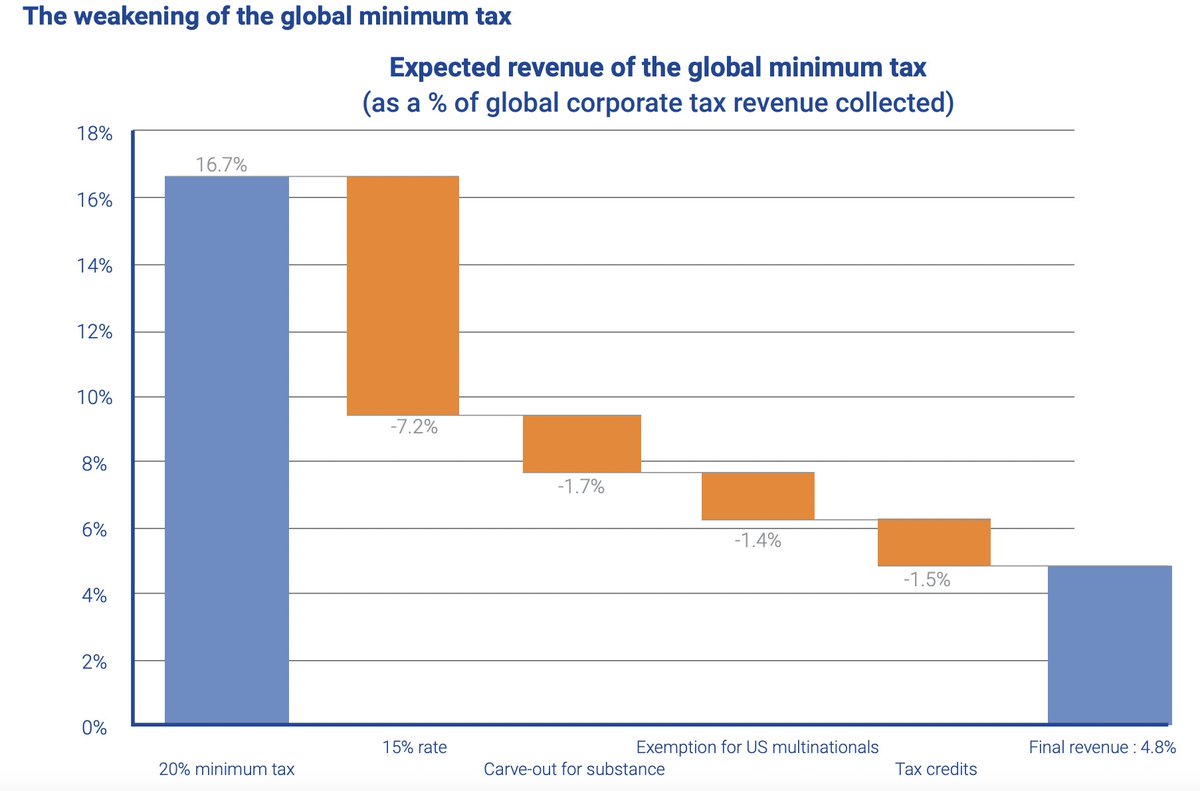 In 2021, over 140 countries and territories committed to a groundbreaking 15% minimum tax on multinational profits 🌍 A landmark development: setting a bottom limit on profit taxes globally. But since then, loopholes have chipped away at its strength. ➡️ taxobservatory.eu/publication/gl…