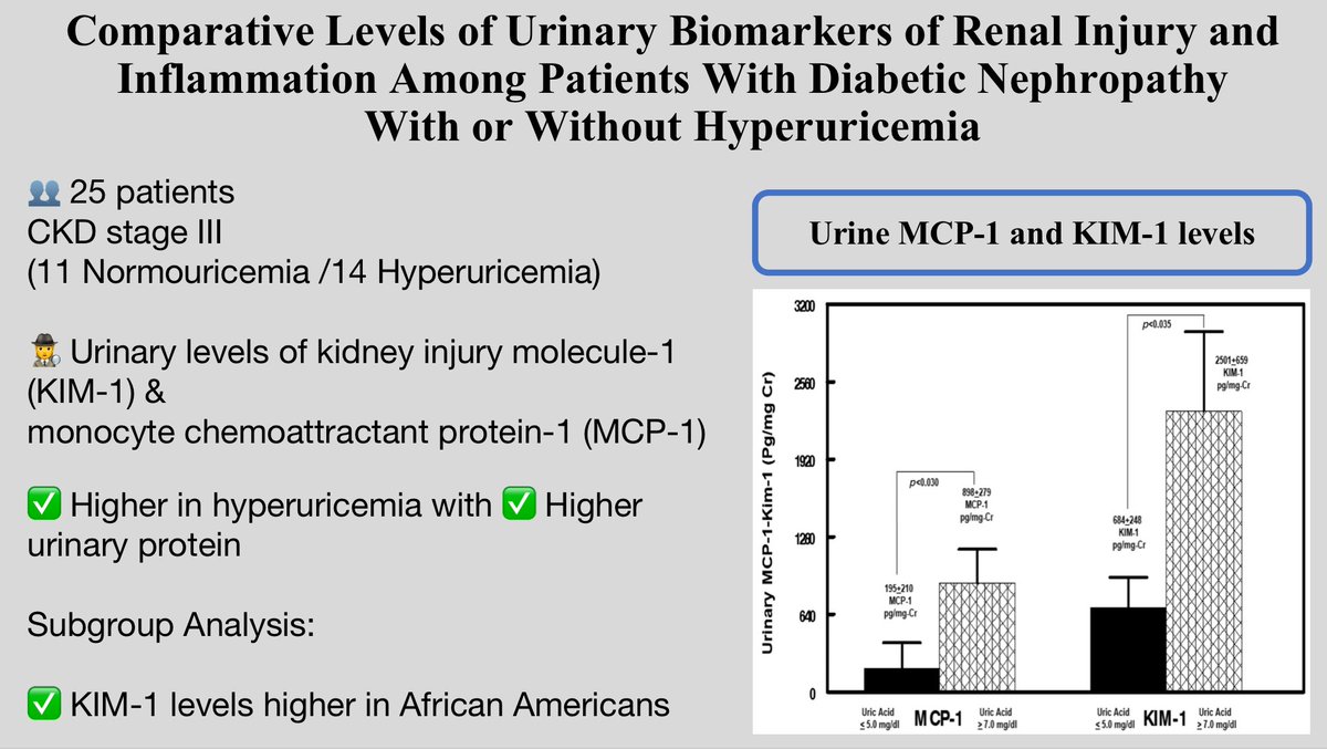 25 patients CKD stage III (11 Normouricemia /14 Hyperuricemia) 🔎 Urinary levels of kidney injury molecule-1 (KIM-1) & monocyte chemoattractant protein-1(MCP-1) ✅ Higher in hyperuricemia with Higher urinary protein ✅ KIM-1 higher in African Americans tinyurl.com/534sfc2r