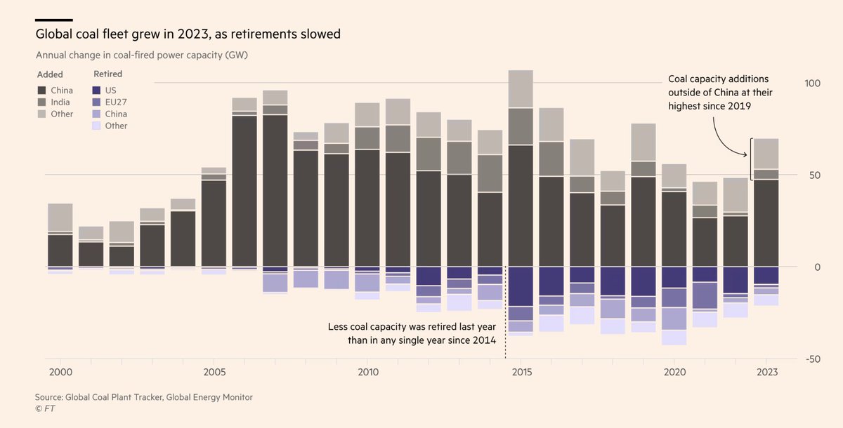 #ClimateCrisis: World #coal capacity growth jeopardises peak emissions forecasts 😡Global fleet increases in 2023 as China brings on new plants and the pace of closures slows in EU and US @FT ft.com/content/71cc33…