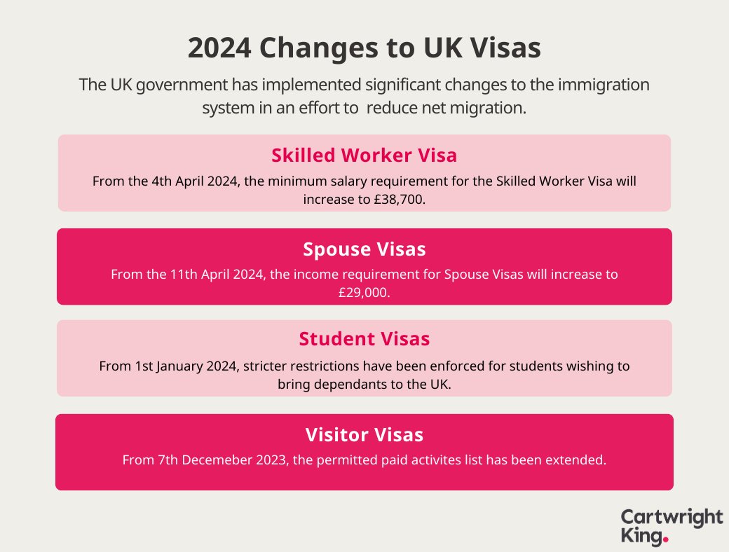 The UK government has implemented significant changes to the immigration system, particularly impacting the Skilled Worker route.

Read more: cartwrightking.co.uk/articles/immig…

#UKvisas #UKImmigration #ImmigrationSolicitor #SkilledWorkerVisa