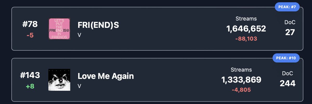 Our rates are dropping by the day and we see that being reflected on our listener counts on Stationhead as well. It'd be great if we can just take a few minutes out of our day to set our playlists up and stream. If you're not able to run playlists just join us on SH.