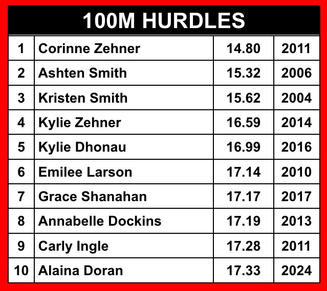Senior Alaina Doran has broken into the All-time Top 10 in the 100m hurdles with her 1st place finish vs Rushville and Connersville Tuesday!! All of the reps for 3 years has paid off!! Congrats Captain!! #DragonFire🔥 #Top10