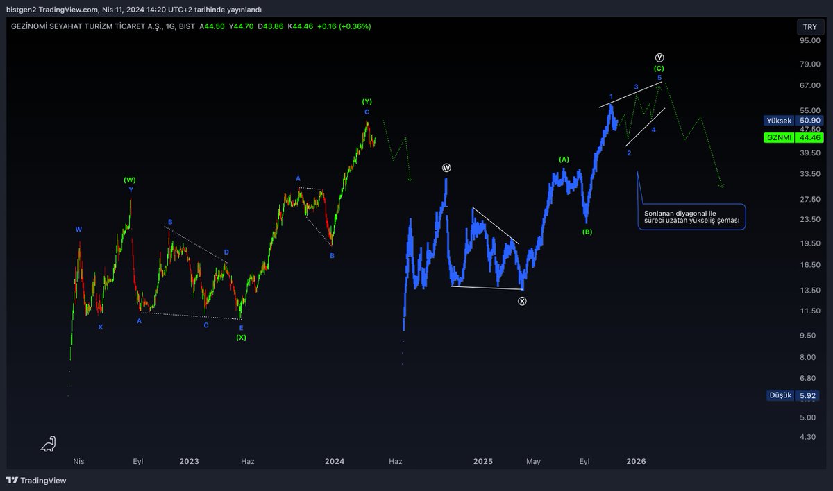 #gznmi | #xu100 #bist #bist100 | 📍Güncel Analiz Bir önceki analizde makro yapıdaki ikili zigzag şemasını takip ediyorduk. Beklentimize paralel şekilde ilerleyen bir grafik yapısı oluşmuş gibi görünüyor. Sağdaki sayımda alternatif olarak sonlanan diyagonal şeması oluşabilir.