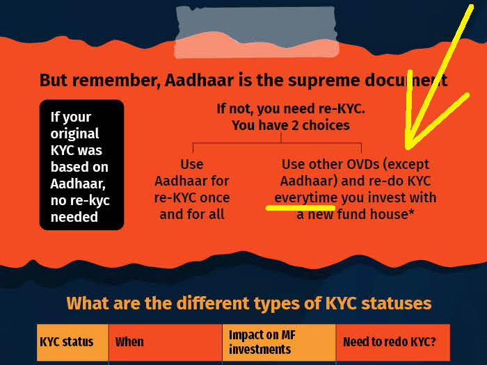 Remember the cKYC promise?
🎯 No need to submit your KYC documents at any financial institution if you have your CKYC identifier 🎯

That promise is well & truly dead now.
⛔️ If your KYC is non Aadhaar, re-do KYC everytime you invest with a new fund house ⛔️