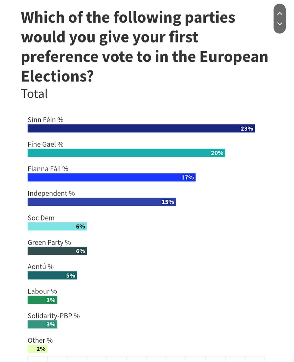 Opinion poll today on voting intentions in the forthcoming #EP2024 Increasingly looking like we'll be waiting many months after next general election before a 4-party Govt is formed...