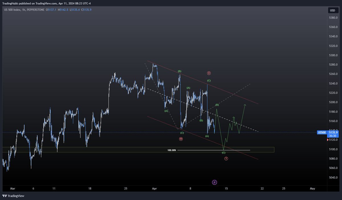 $SPX - Contracting diag and WXY have entered the chat. 

Neither of them looks great on the $NASDAQ though, but the counts can be different, just the general overall direction should line up.
