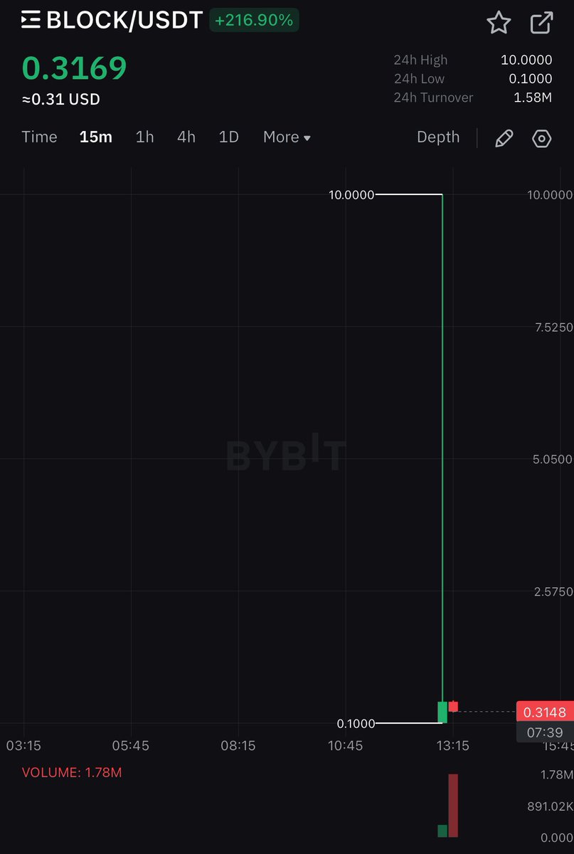 offshoda's tweet image. From $1.2 to $0.31 

Like what da actual fvck ?? 

@GetBlockGames you will still release only 30% for SoFi farmers 

I’m beginning to think this SoFi is just another waste of time and danger of even losing ur X acct