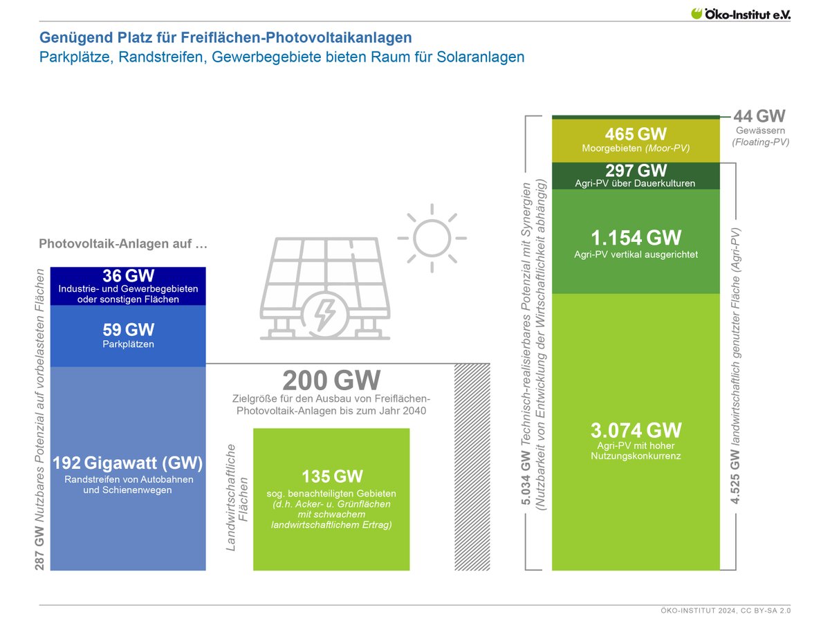 Freiflächen effektiv für #Photovoltaik nutzen: Unsere Infografik zeigt, wo überall Platz ist und welches Potential für die #Solarenergie besteht: flickr.com/photos/oekoins… #PV