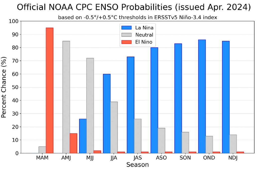 A transition from El Niño to #ENSO-neutral is likely by April-June 2024 (85% chance), with the odds of La Niña developing by June-August 2024 (60% chance). An #ElNino Advisory and #LaNina Watch remain in effect. cpc.ncep.noaa.gov/products/analy…