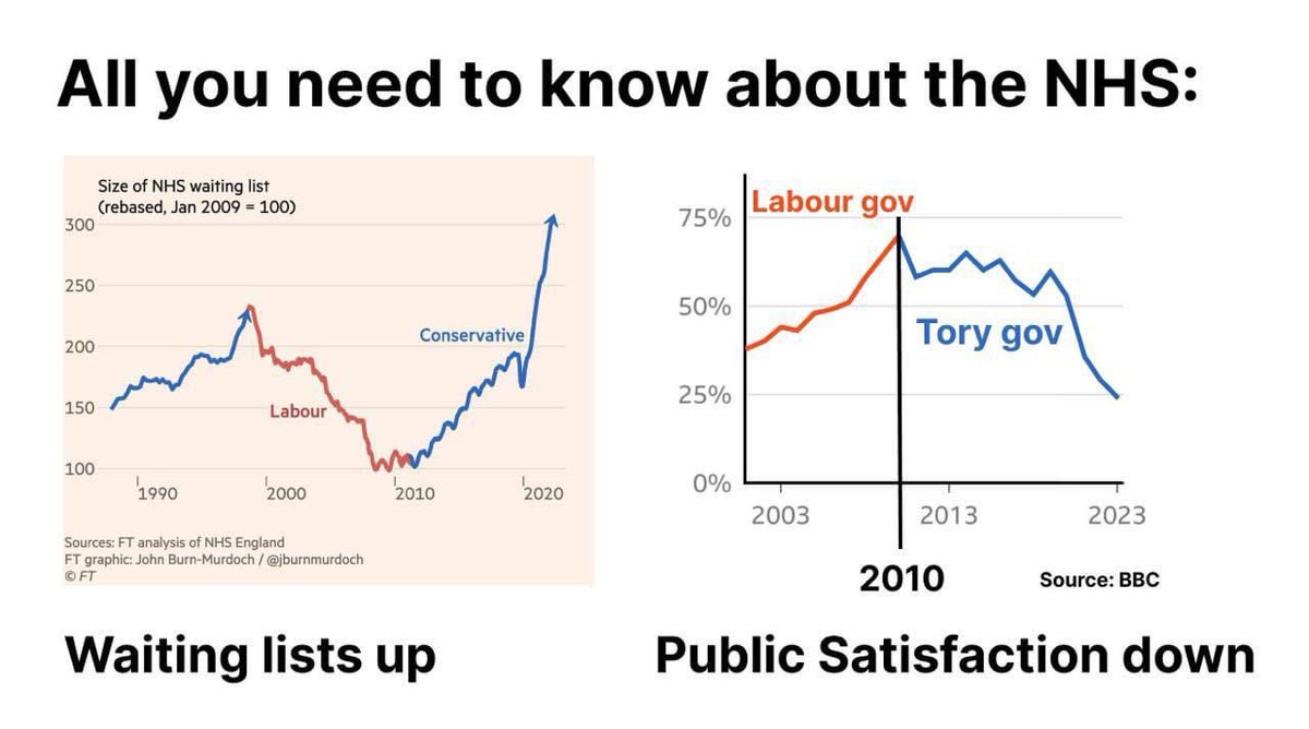 Public satisfaction with the NHS has hit a record low. It was at a record high when Labour left office in 2010. Who is in government matters. Labour will rebuild our NHS, invest in new technology, recruit staff & bring down waiting lists. We did it before & we’ll do it again.