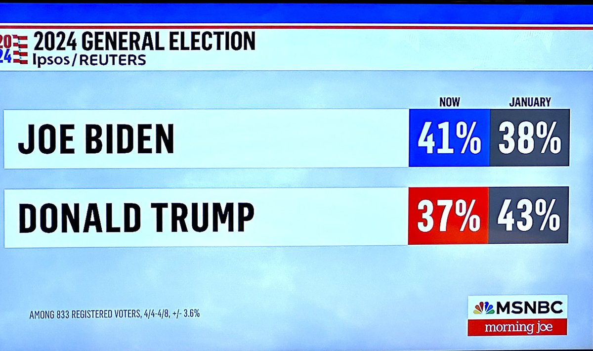 You hear me on The Mea Culpa Podcast, Political Beatdown, my @tiktok_us show or television appearances that @realDonaldTrump cannot win the general election. No one who voted in 2020 for @POTUS @JoeBiden is intending to vote #Trump2024 whereas more than 30% of Republican voters…