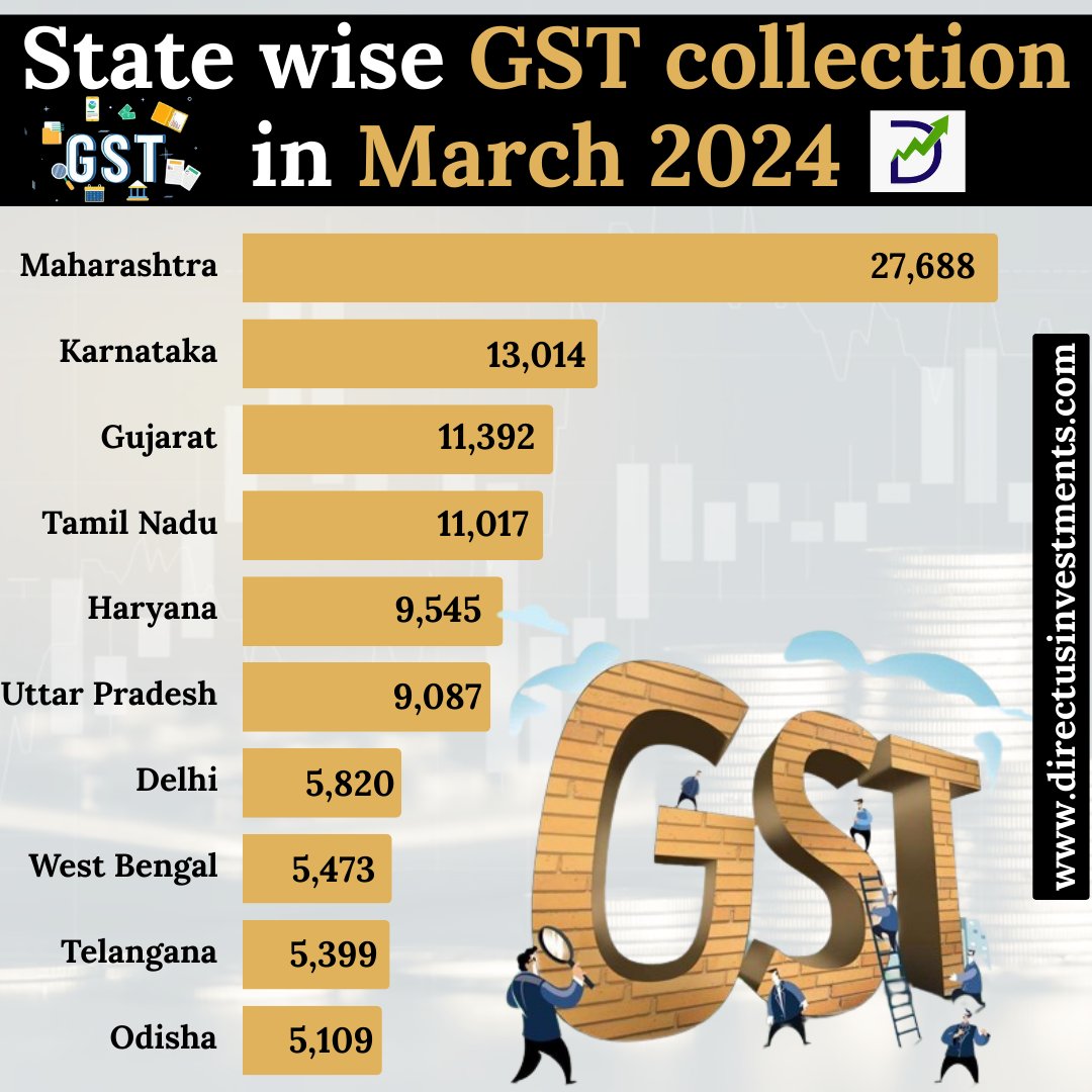 State wise GST collection in March 2024
.
bit.ly/3s1roj7
.
#sensex #bse #bombaystockexchange #bse30 #index #stocknews #stockmarket #investing #stocks #shares #stockstotrade #gst #gstupdates #gstcollection #gstindia #collection #financeminister #directusinvestments