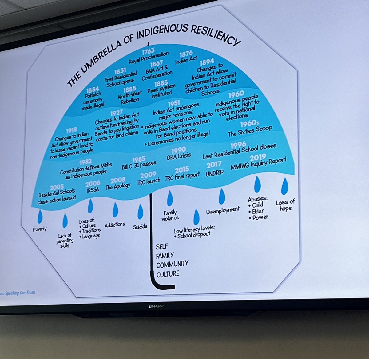 hlsyms's tweet image. Leaders are continuing to increase understanding of privilege, cultural behaviours &amp;amp; Mi’kmaw ways of being &amp;amp; knowing. Wela’lioq to Jane Meader, Arlea Walsh &amp;amp; Wendy Lawrence. #threebraids #module3 #leadingforequity
@HRCE_NS @arleawalsh