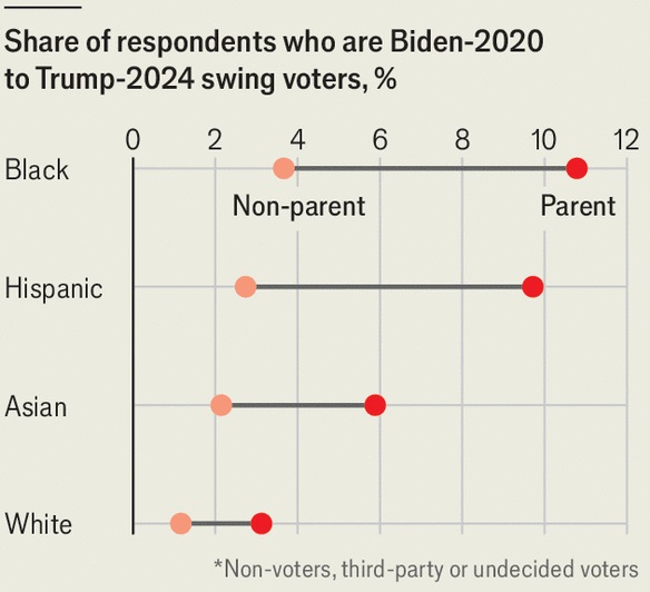 Prob the most striking finding was that the 2nd-best predictor of being a Biden 2020/Trump 2024 swing voter (after being young) was being a non-white parent of a child under 18. V big effect size on a solid sample (2K weighted non-white parents, ~200 Biden-Trump flippers). 7/n