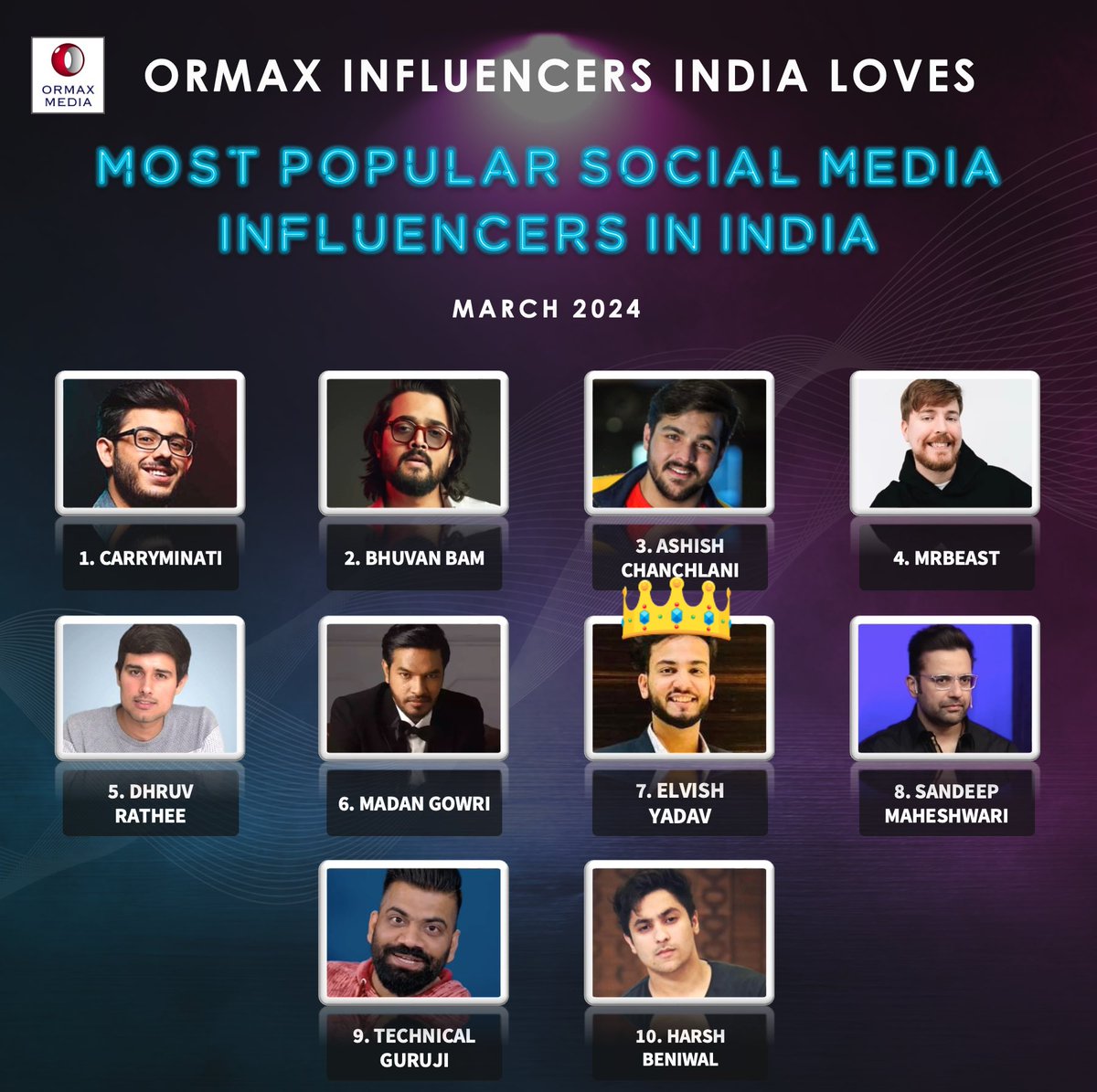 Most popular social media influencers in India (Mar 2024) . Congratulations @ElvishYadav Bhai on Number 7 position 👑 #ElvishYadav #ElvishArmy #OnlyElvishMatters