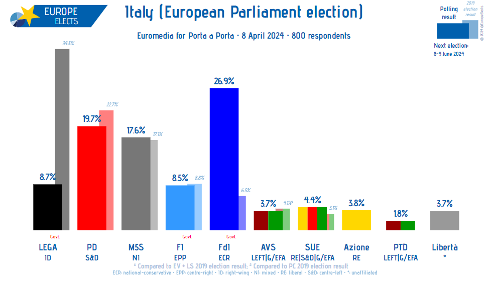 Italy, Euromedia poll: European Parliament Election FdI-ECR: 27% (-1) PD-S&D: 20% (+1) M5S-NI: 18% LEGA-ID: 9% FI-EPP: 9% (+1) SUE-RE|S&D|G/EFA: 4% (-1) Az+-RE: 4% L-*: 4% (+2) AVS-LEFT|G/EFA: 4% PTD-LEFT|G/EFA: 2% +/- vs. 27-28 March 2024 Fieldwork: 8 April 2024 Sample size:…