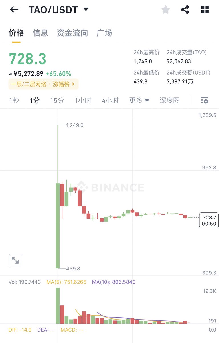blockmemoryeth's tweet image. $TAO 币安开盘之前搬进去前5分钟卖就有30%的利润，下次非首发项目可以试一下
