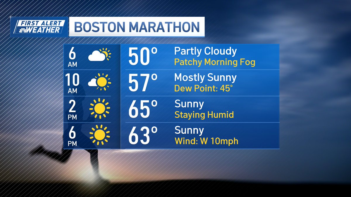 If it's not one thing, it's the other! At this point, a brief shower for the Boston Marathon may actually be beneficial, though it wouldn't knock back the humidity. A tail wind through the route, too! 🦚: nbcboston.com/weather