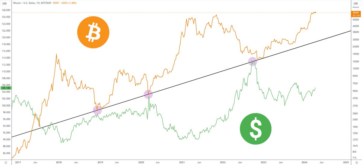 $BTC vs $DXY Look in the 'Mirror' 💁‍♂️ #Bitcoin has a perfect negative correlation with U.S Dollar #Dollar might turn bullish in short/mid term and we will see a Halving Correction🔻 finally - it's not a call to action to short #BTC, but it's time to be cautious!