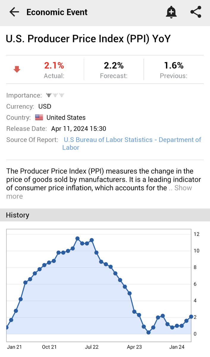 ⚠️BREAKING: *U.S. MARCH PPI INFLATION RISES 2.1% Y/Y; EST. 2.2%; PREV. 1.6% *HIGHEST SINCE SEPTEMBER 2023 🇺🇲🇺🇲