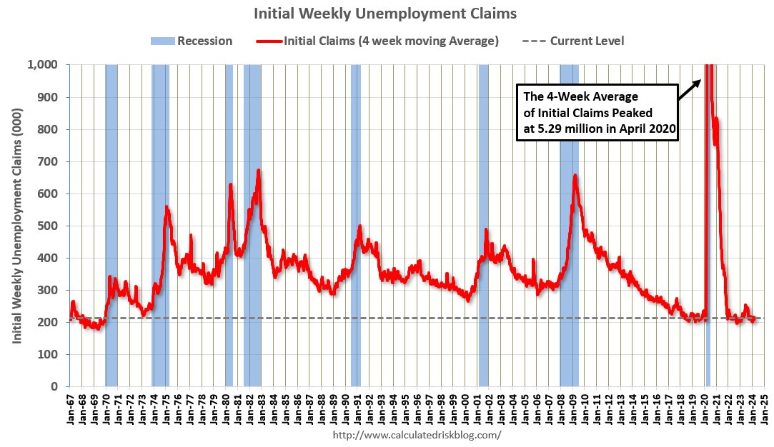 Weekly Initial Unemployment Claims Decrease to 211,000 calculatedriskblog.com/2024/04/weekly…