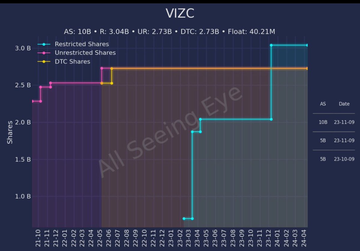 Great feature added on dilution from <a href="/ASEAllSeeingEye/">Stock Updates - All Seeing Eye</a> bot
