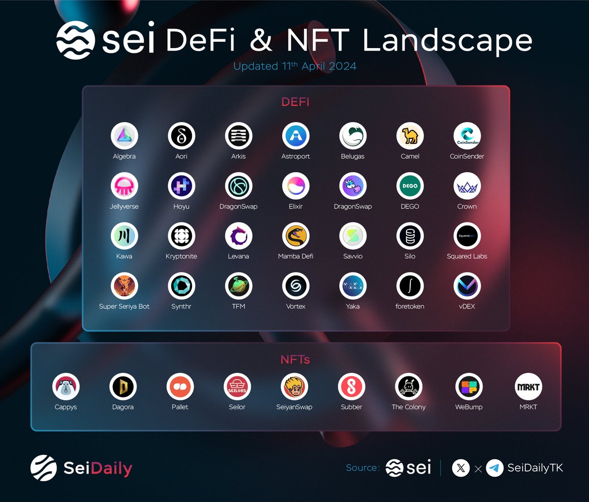 InkDailyTK's tweet photo. 🔴💨@SeiNetwork v2, the first parallelized EVM blockchain, is on the horizon. I wonder how big the Sei ecosystem will be once Ethereum and Ethereum Layer 2 applications are integrated.

But first, let's take a look at Sei's current ecosystem👇 https://t.co/jJoTOlFzVe