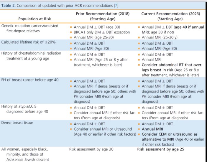 Quick reference for Updated Breast Cancer Screening Recommendations for Women at Higher-Than-Average Risk in <a href="/JACRJournal/">JACR</a>.  <a href="/CanadaSBI/">Canadian Society of Breast Imaging</a> #sbi2024