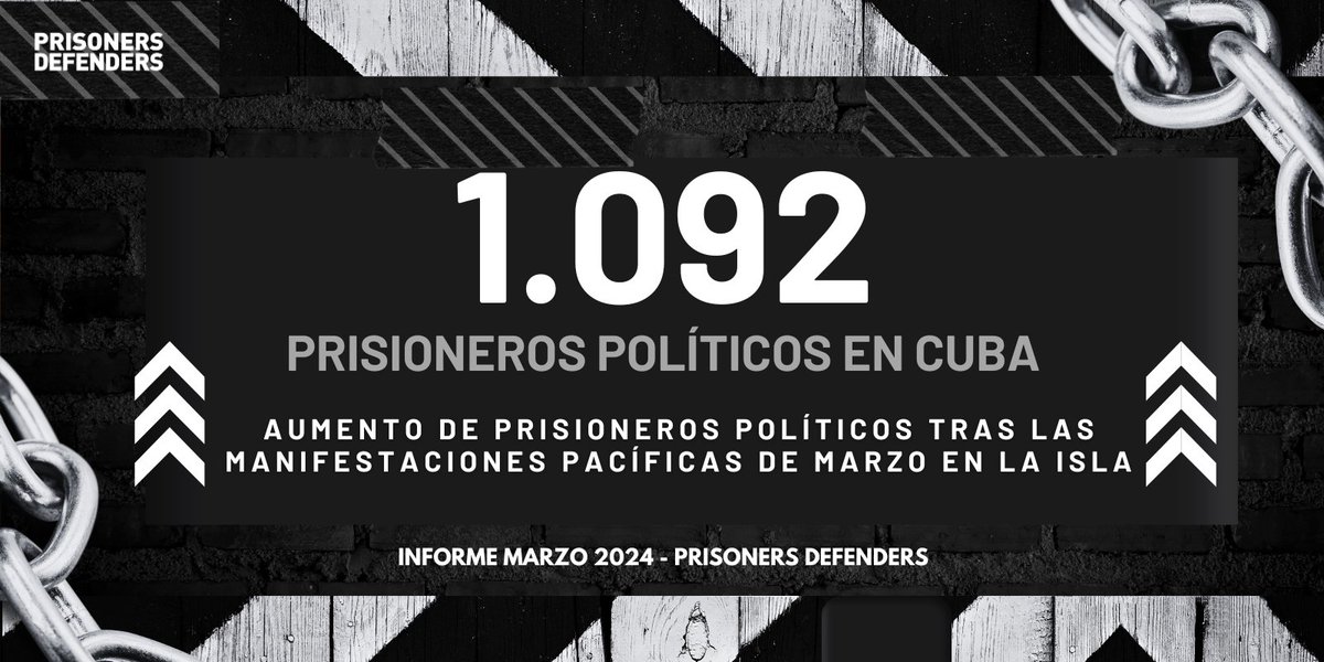 💥¡Atención! Nuevo informe: Ya son 1092 los prisioneros políticos en #Cuba: ⏫31 nuevos en marzo > 24 son manifestantes 🚸30 menores 🙍🏽119 mujeres Marzo fue un mes de extrema violencia estatal y torturas. La comunidad internacional debe actuar👇 prisonersdefenders.org/2024/04/11/cub… #11j…