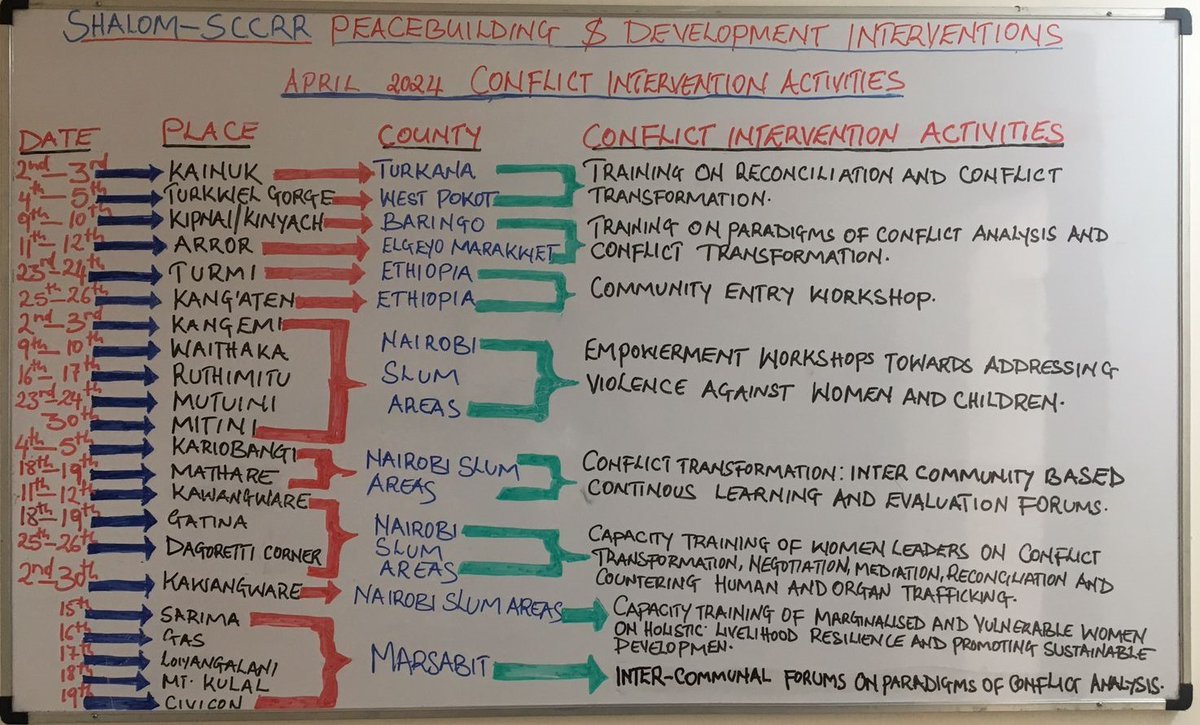 SHALOM-SCCRR PEACEBUILDING & DEVELOPMENT INTERVENTIONS APRIL 2024 CONFLICT INTERVENTION ACTIVITIES IN 36 CONFLICT ENVIRONMENTS IN EASTERN AFRICA.
#peacebuilding #conflicttransformation  #violenceagainstwomenandchildren #peaceeducation #schooleducationaldevelopment