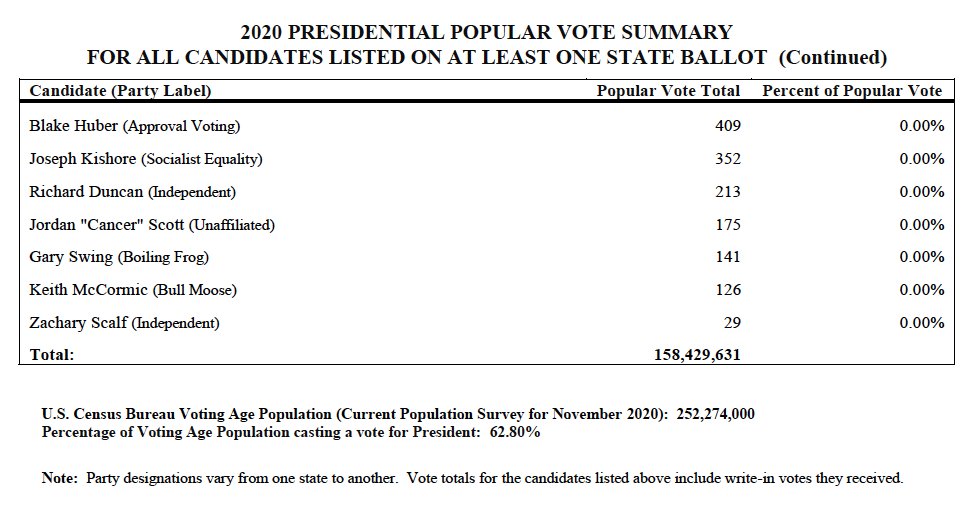 Here are final results of the 2020 presidential election. Did you know that Kanye West got 70,950 votes, or that Princess Khadijah Maryam Jacob-Fambro got 505? These are candidates who were on at least one ballot, so no vote(s) for Dick Cheney are shown. They are part of the…