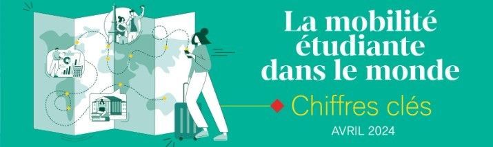 Also in ST news: No. of intl students at French unis increased by 3% to 412,087 in the 2022/23 academic year, according to report released by @CampusFrance. Read more at: buff.ly/3TRaFy1 #intled #he #highereducation #studyabroad #studytravel #internationalstudents