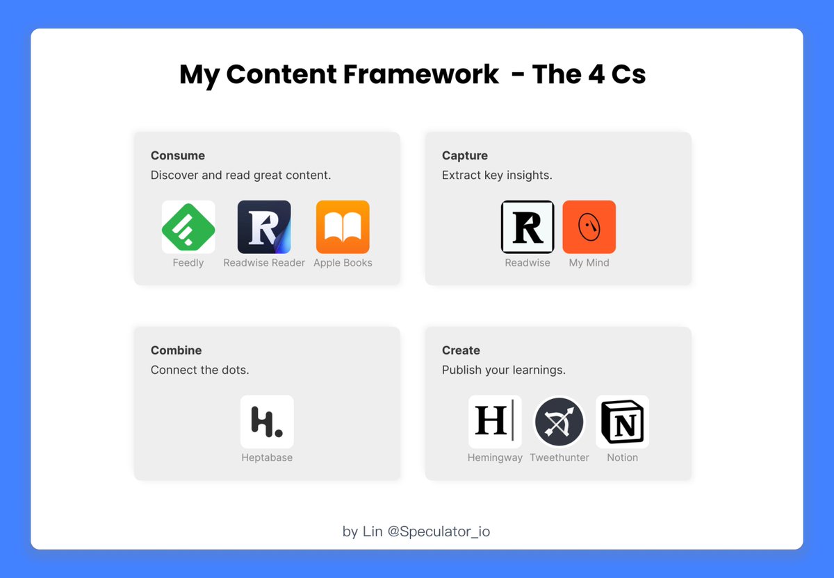 Speculator_io's tweet photo. I've been writing every day for the past 100 days on X.

Here are all the tools I rely on to generate, write, and share my ideas consistently.

They are sectioned into 4 categories: 

Consume, Capture, Combine, Create

━━━━━✺━━━━━

Consume: 
The most important step to having good ideas is to read a lot. Nothing beats recommendations. But these tools help you discover and consume content.

• @ReadwiseReader (The best Read-it-Later app)
• Apple Books
• @feedly (RSS Reader)

━━━━━✺━━━━━

Capture: 
After finding great content, the next step is to extract the key points and take notes.

• @readwise (Ties everything together)
• @mymind (Capture and resurface images)

━━━━━✺━━━━━

Combine: 
Knowledge is like random dots on a map. Wisdom is connecting these dots.

• @Heptabase (My Second Brain tool of choice)

━━━━━✺━━━━━

Create:
Finally, the last step is to publish what you've learned consistently.

• @TweetHunterBot 
• @HemingwayApp 
• @NotionHQ