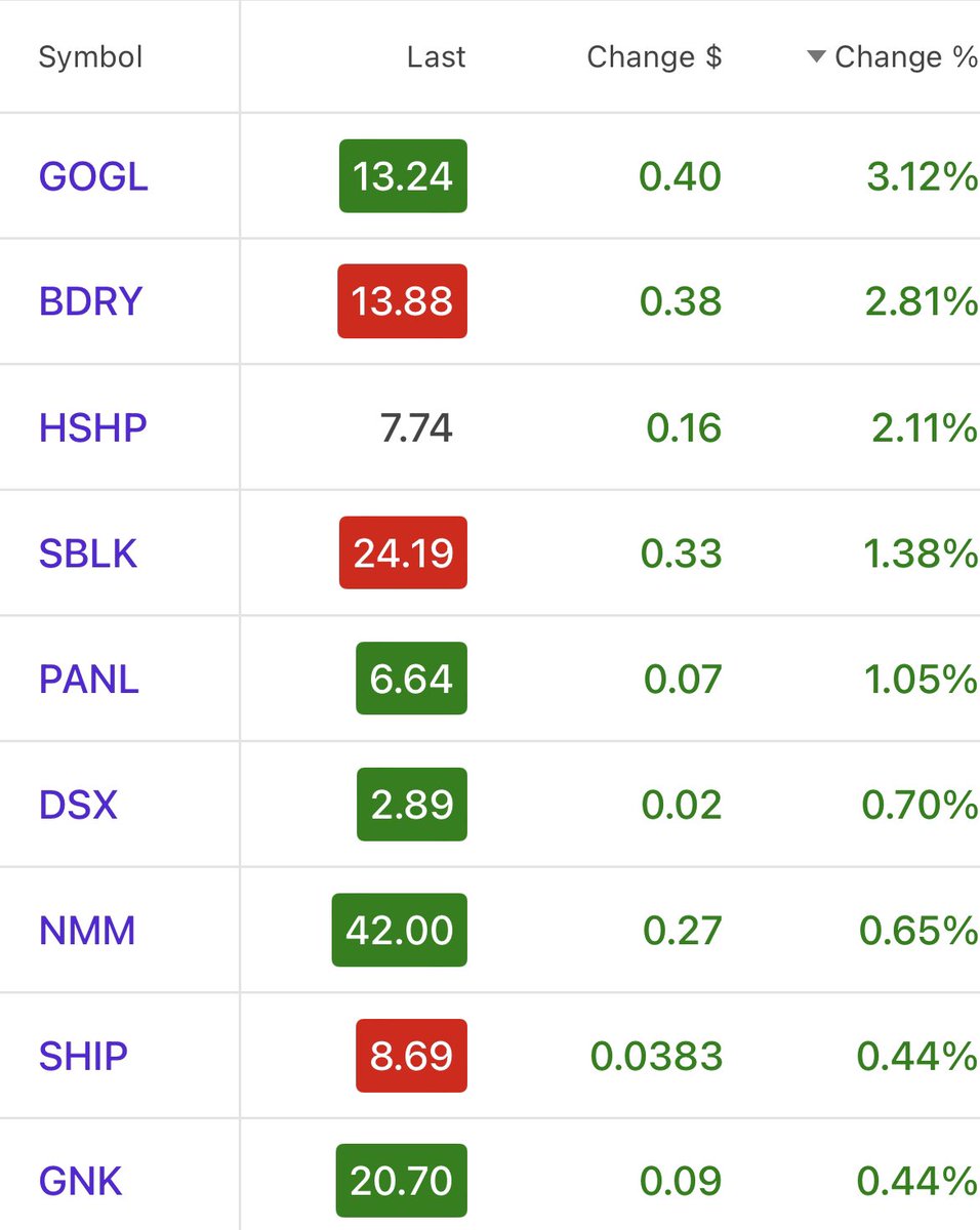 Dry Bulk also strong pre market. Pre market action: $NMM $SBLK $BDRY $HSHP $GRIN $GOGL $GNK $PANL $SB $SHIP