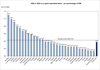 Aid generosity (ODA-GNI) reporting for 2023 based on @OECDdev preliminary data Total: 0.37% of DAC GNI (US$223.7b) Av. donor effort: 0.43% Australia: 0.19% (26/31) Total 'in-donor' refugee support: -6.2% (13.8% of total ODA) but still v. high for some donors (Ireland, Czechia)