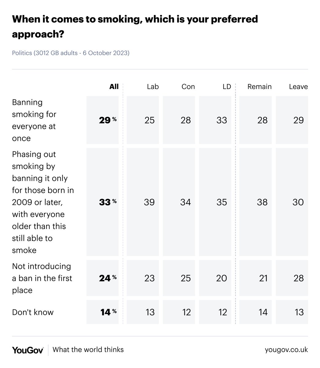 While Boris Johnson has described Rishi Sunak's proposal for a phased smoking ban as 'absolutely nuts', 62% of those who voted Tory in 2019 say they support banning smoking - either phasing it out or all at once yougov.co.uk/topics/health/…