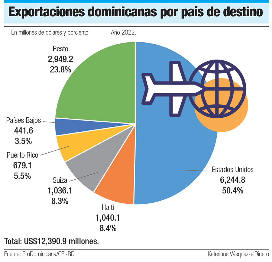 Comportamiento y tamaño de las exportaciones de RD. Indefectiblemente, estamos compelidos a fomentarlas y aumentarlas. Apostamos a la estabilidad política en Haití, nuestro 2do socio comercial. @LeonelFernandez @luisabinader @AbelMartinezD @CRDMedia_ @RDPorLoAlto @EmbajadaUSAenRD