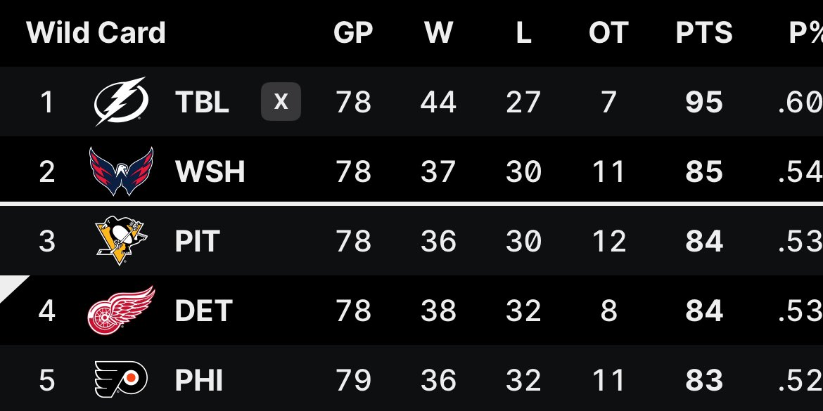 GOOD MORNING RED WINGS TWITTER ☕️ HUGE GAMEDAY TODAY AT 7PM AGAINST THE PITTSBURGH PENGUINS IN PITTSBURGH 🐧 BATTLING FOR THE 2nd WC SPOT! What we need: Wings beat Pens 🐙 Caps lose to Sabres Flyers lose to Rangers Isles lose to Habs #LGRW   #RedWings