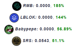 📈24H Gainers📈
🤑Biggest increase in value

🥇Bonkinu @bonk_inu_bsc +124412٪
🥈RMB @rambletoken +185٪
🥉LBLOK @LearningBlockio +144٪
4️⃣️Babypepe @0xBabypepe +56.89٪
5️⃣️SRS @SARCOIN_ +51.1٪

 #Crypto #BTC #Bnb #ETH #Gem #Altcoin #Bscgem #100xGems

 tokenlicious.com/stats.php