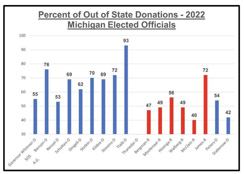 Breaking..... 'Death To America' Congresswoman has the highest 'Out Of State Funding' in Michigan! Massive Money Laundering Operation Uncovered! (drive.google.com/file/d/14kmCSX…) youtu.be/PAbtpKzFeoA @pjcolbeck @jimhoft_…