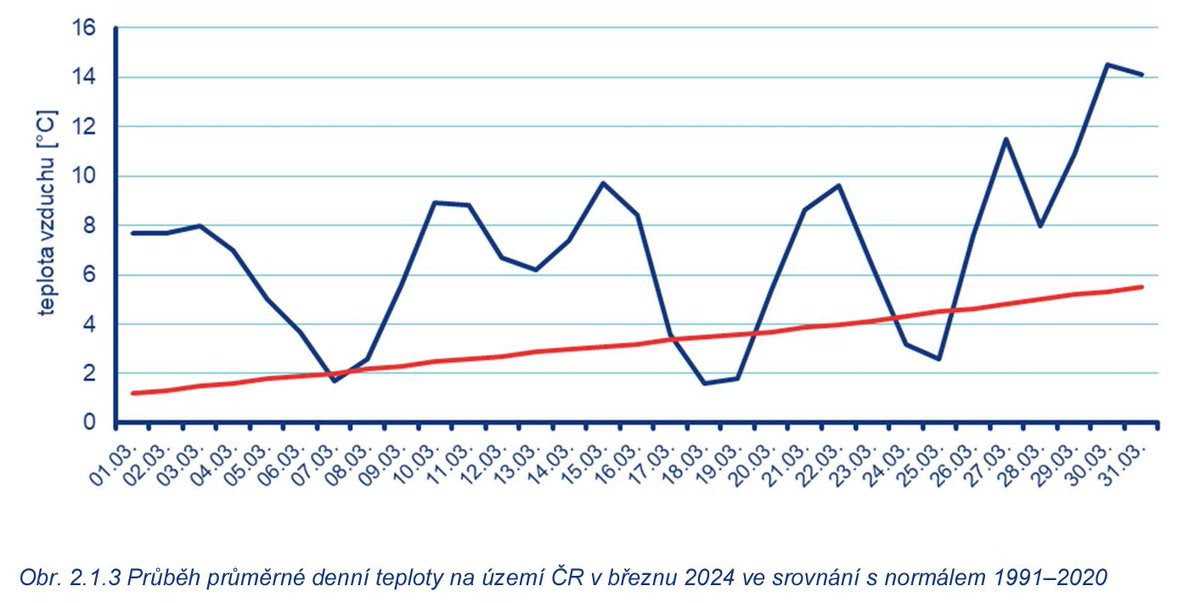 Máme pro vás zhodnocení března v ČR v oborech klimatologie, hydrologie a kvalita ovzduší. Jaký byl uplynulý měsíc? Teplotně mimořádně nadnormální. Jednalo se o vůbec nejteplejší březen na území ČR od roku 1961. Přečtěte si více v nové měsíční zprávě zde: chmi.cz/files/portal/d…