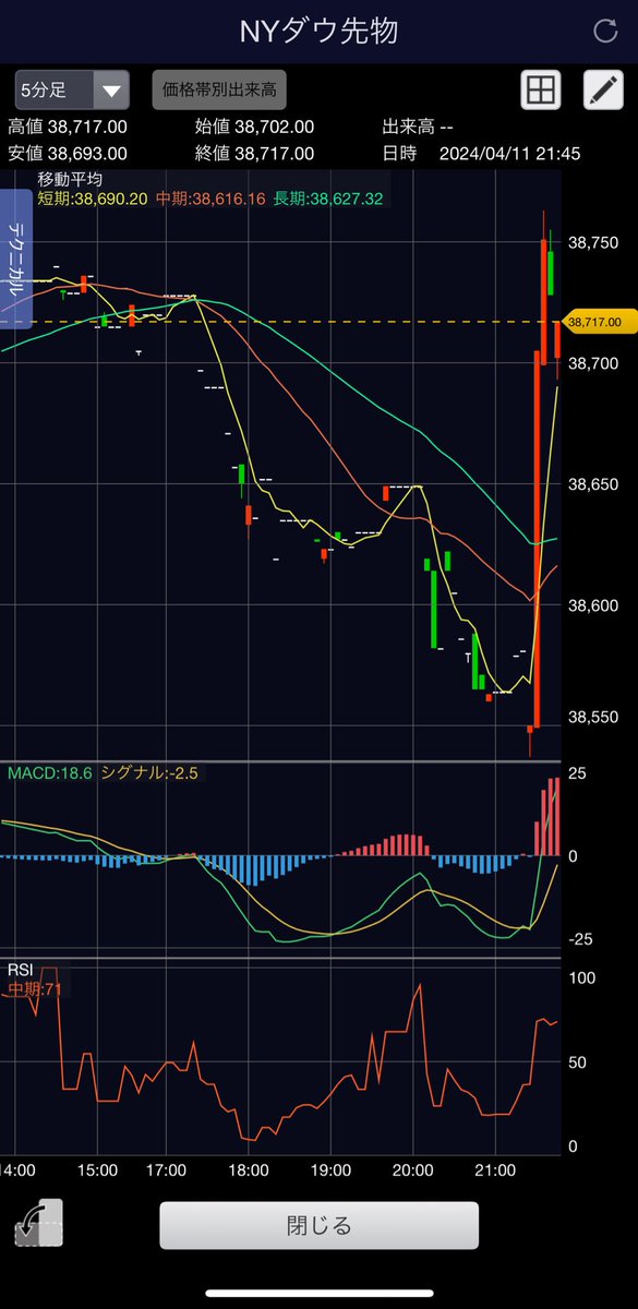 kabudeiku's tweet photo. 日経平均先物
きてるよー！ https://t.co/JbFpTsWngS