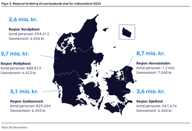 Skattestyrelsen's tweet photo. Skattestyrelsen tilbagebetaler knap 25,7 mia. kr. i overskydende skat fredag. Godt fire ud af fem borgere vil fra fredag få udbetalt overskydende skat til deres NemKonto. I gennemsnit udbetales der knap 6.600 kr., hvilket er på niveau med sidste år. Læs mere her: https://t.co/nfznDsygE5 #SkatDK