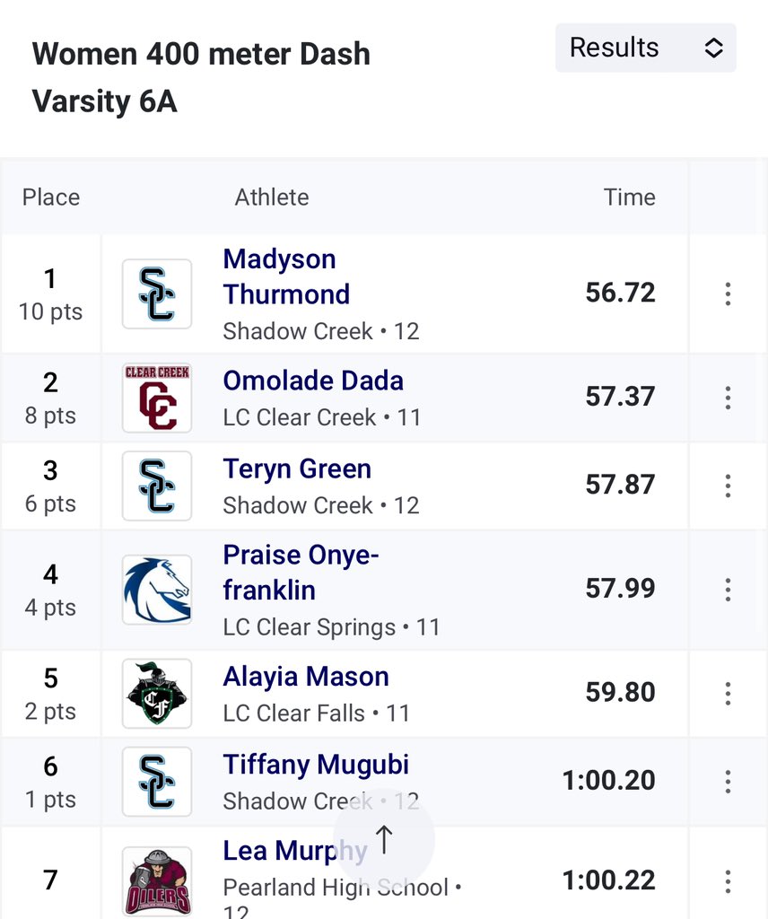 teryngreen's tweet photo. Area Champs!🏆🦈

🥉3rd in the 400m overall (57.87)
🥇1st in the 4x400m
#roadtostate @TXMileSplit @SharkTrackSCHS https://t.co/8rywoBKn5N