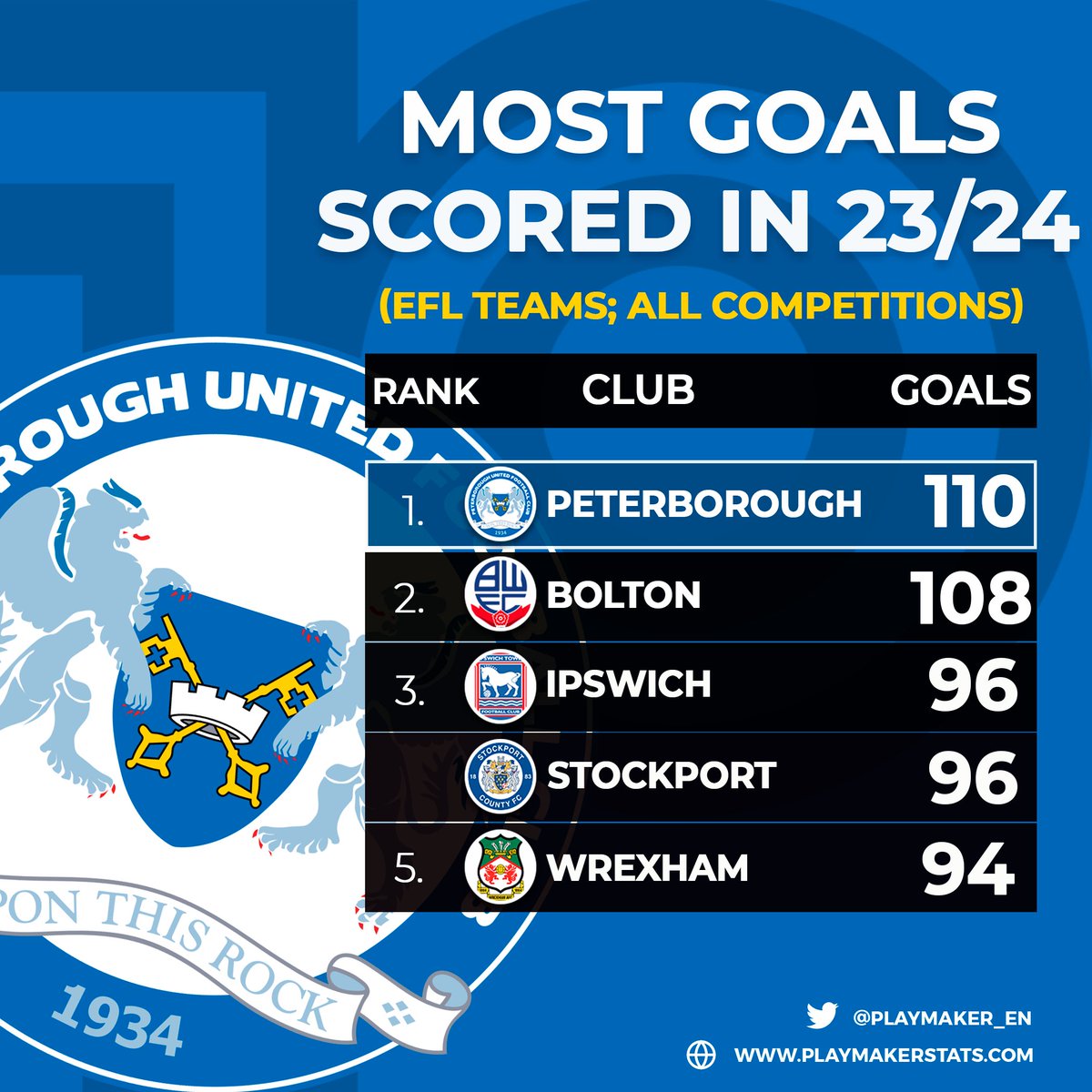 📊Most goals scored in 23/24 (#EFL teams; all comps): 110⚽️: PETERBOROUGH 108⚽️: Bolton 96⚽️: Ipswich, Stockport 94⚽️: Wrexham #pufc