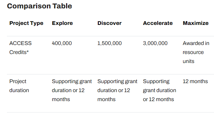 @TimothyDuignan NSF ACCESS is the easiest to get. Below is a chart of the different allocations. Exchange rate is about 50 credits per GPU-hour. There is no charge, but they like to see that it is for funded research, but pretty much any grant will do. 1/3